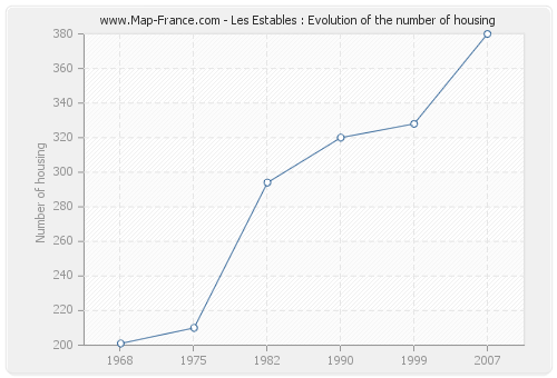 Les Estables : Evolution of the number of housing